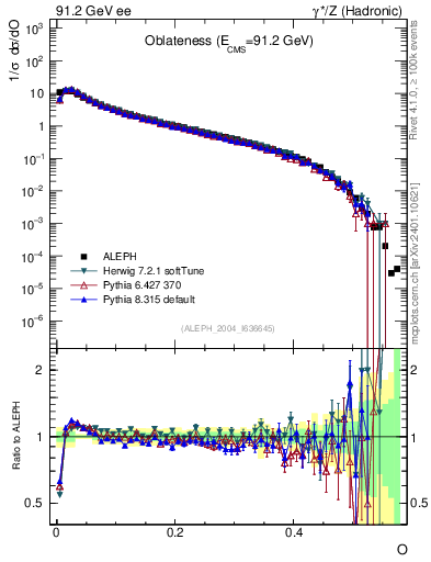 Plot of tO in 91.2 GeV ee collisions