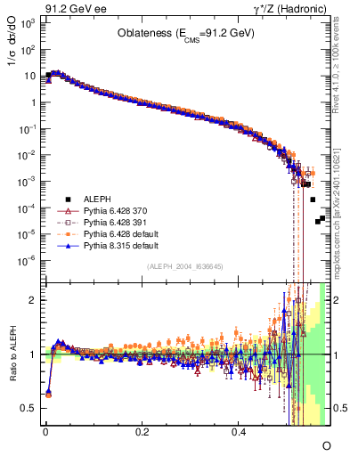 Plot of tO in 91.2 GeV ee collisions