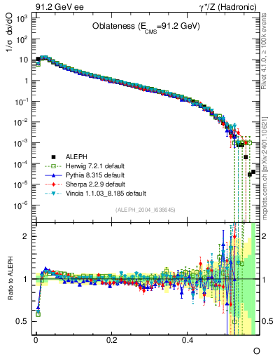 Plot of tO in 91.2 GeV ee collisions