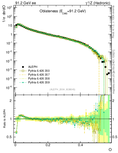 Plot of tO in 91.2 GeV ee collisions