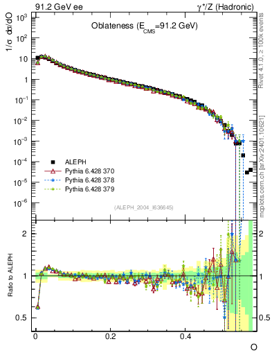Plot of tO in 91.2 GeV ee collisions