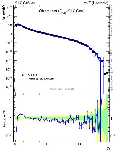 Plot of tO in 91.2 GeV ee collisions