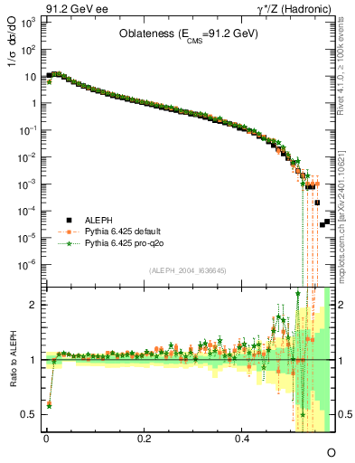 Plot of tO in 91.2 GeV ee collisions