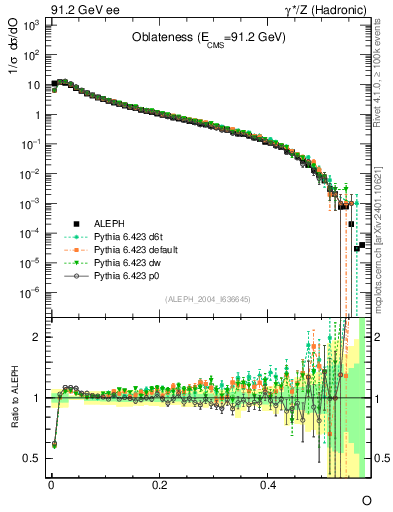 Plot of tO in 91.2 GeV ee collisions