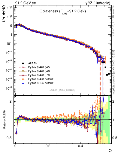Plot of tO in 91.2 GeV ee collisions