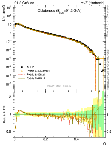 Plot of tO in 91.2 GeV ee collisions