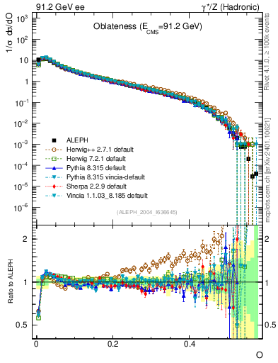 Plot of tO in 91.2 GeV ee collisions