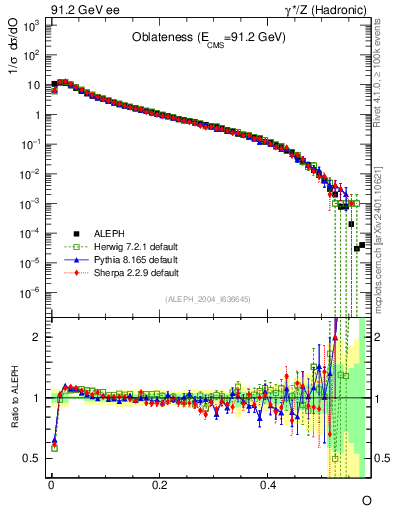 Plot of tO in 91.2 GeV ee collisions