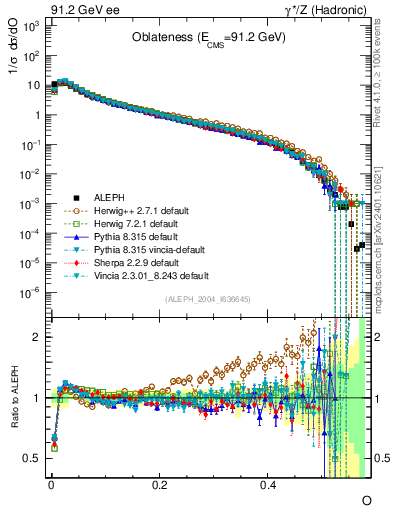 Plot of tO in 91.2 GeV ee collisions