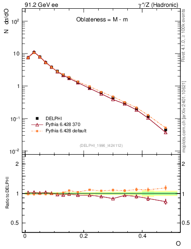 Plot of tO in 91.2 GeV ee collisions