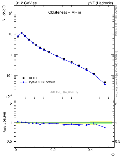 Plot of tO in 91.2 GeV ee collisions