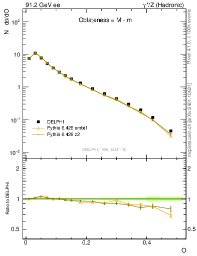 Plot of tO in 91.2 GeV ee collisions