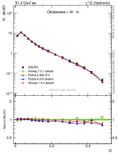 Plot of tO in 91.2 GeV ee collisions