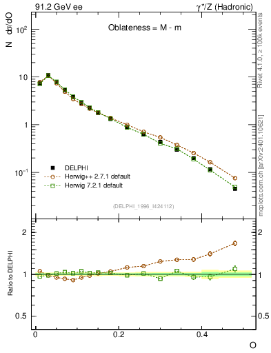 Plot of tO in 91.2 GeV ee collisions
