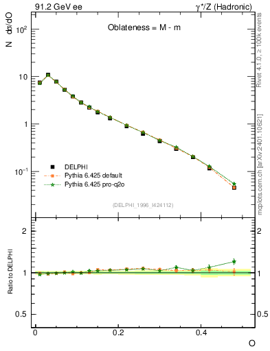 Plot of tO in 91.2 GeV ee collisions