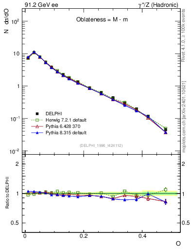 Plot of tO in 91.2 GeV ee collisions