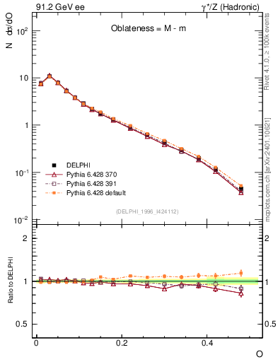 Plot of tO in 91.2 GeV ee collisions