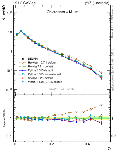 Plot of tO in 91.2 GeV ee collisions