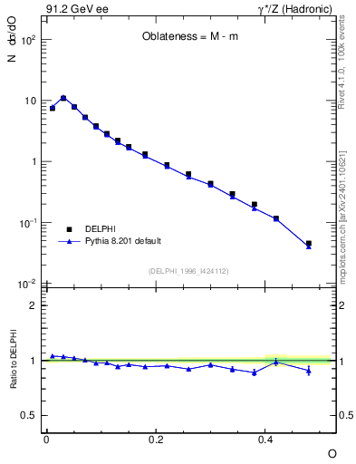 Plot of tO in 91.2 GeV ee collisions