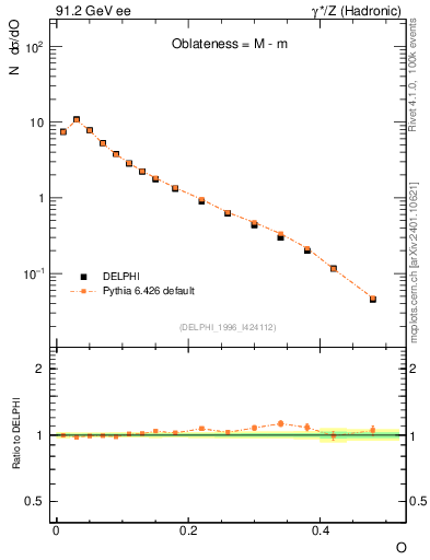 Plot of tO in 91.2 GeV ee collisions