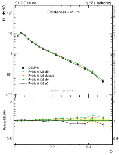 Plot of tO in 91.2 GeV ee collisions