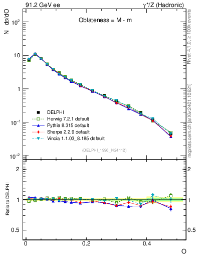 Plot of tO in 91.2 GeV ee collisions