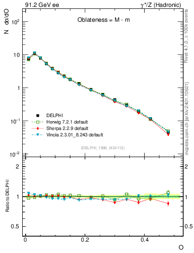 Plot of tO in 91.2 GeV ee collisions
