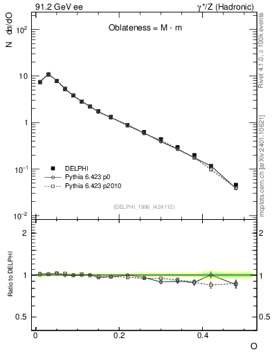 Plot of tO in 91.2 GeV ee collisions