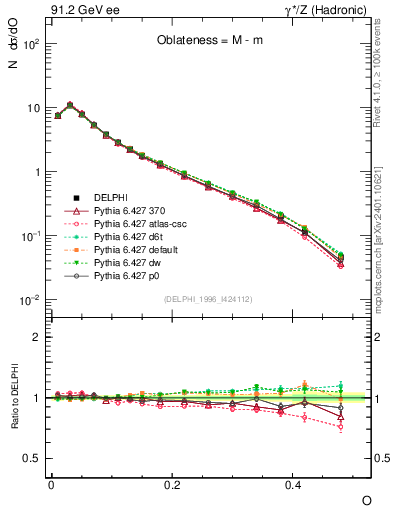 Plot of tO in 91.2 GeV ee collisions