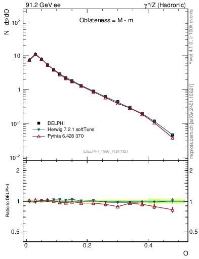 Plot of tO in 91.2 GeV ee collisions