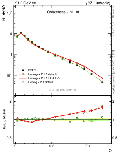Plot of tO in 91.2 GeV ee collisions