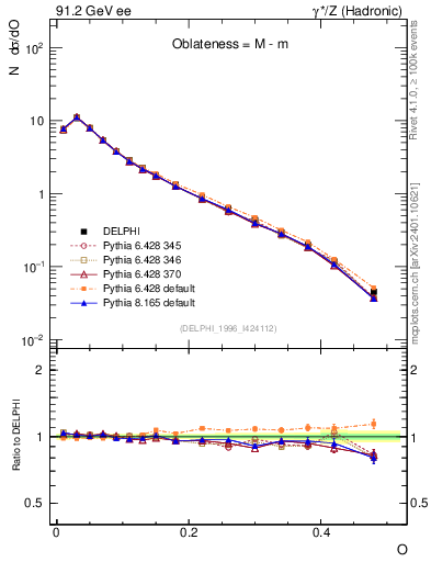 Plot of tO in 91.2 GeV ee collisions