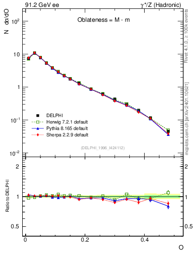 Plot of tO in 91.2 GeV ee collisions