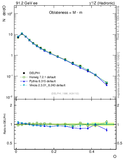 Plot of tO in 91.2 GeV ee collisions