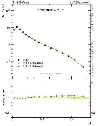 Plot of tO in 91.2 GeV ee collisions