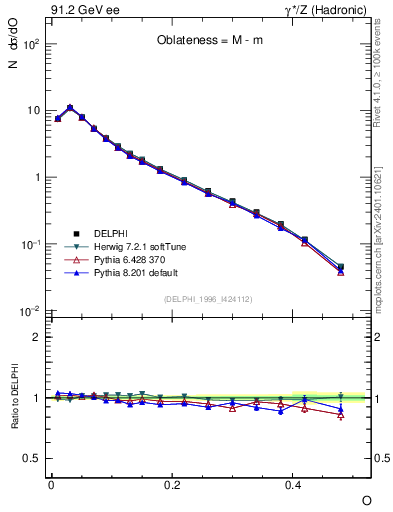 Plot of tO in 91.2 GeV ee collisions