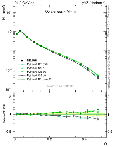 Plot of tO in 91.2 GeV ee collisions