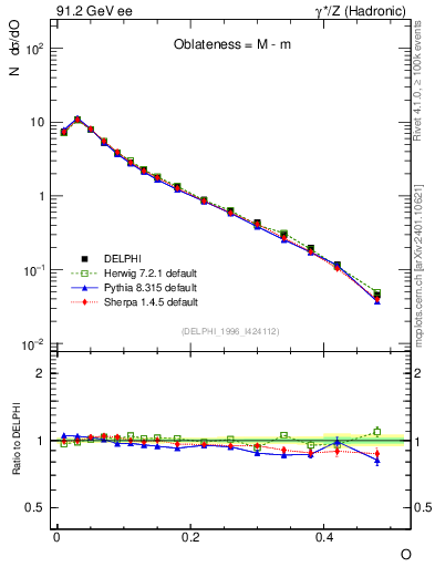 Plot of tO in 91.2 GeV ee collisions