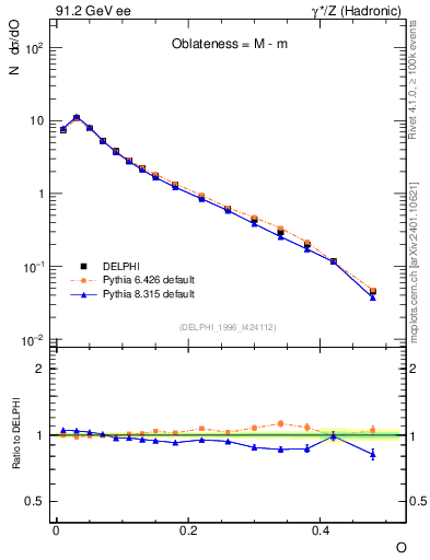 Plot of tO in 91.2 GeV ee collisions