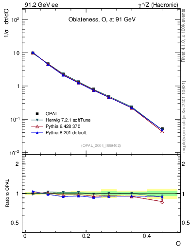 Plot of tO in 91.2 GeV ee collisions