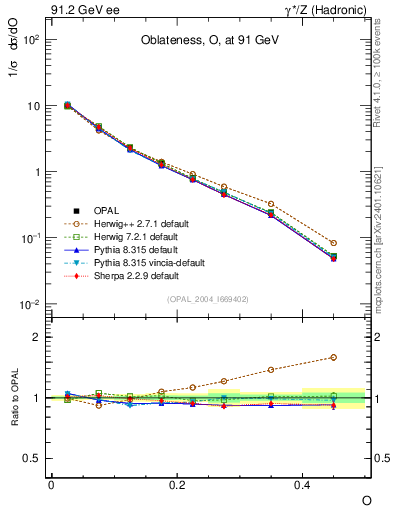 Plot of tO in 91.2 GeV ee collisions