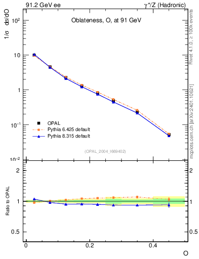 Plot of tO in 91.2 GeV ee collisions