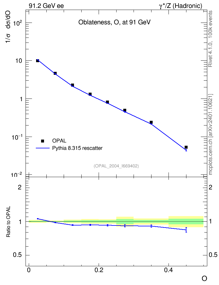 Plot of tO in 91.2 GeV ee collisions
