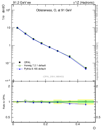 Plot of tO in 91.2 GeV ee collisions