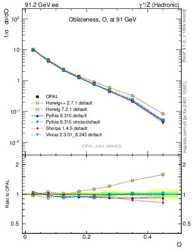 Plot of tO in 91.2 GeV ee collisions