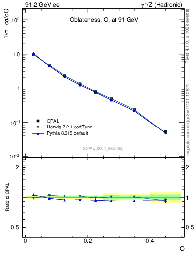 Plot of tO in 91.2 GeV ee collisions