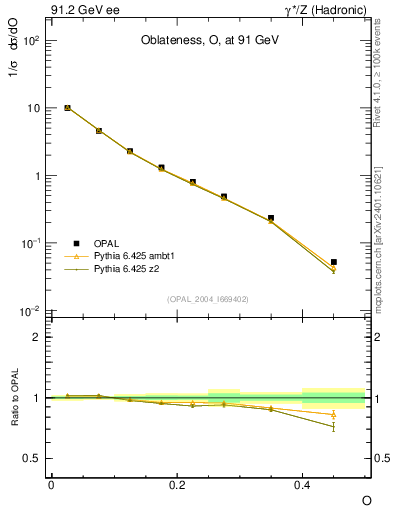 Plot of tO in 91.2 GeV ee collisions