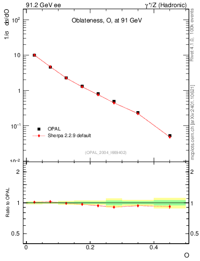 Plot of tO in 91.2 GeV ee collisions