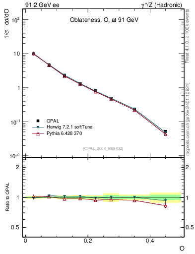 Plot of tO in 91.2 GeV ee collisions