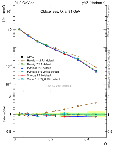 Plot of tO in 91.2 GeV ee collisions